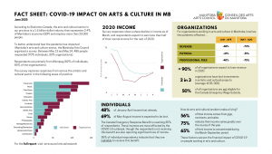 Fact sheet with key findings from the COVID-19 Impact on arts and culture in Manitoba survey