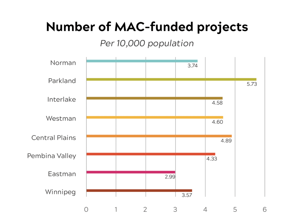 A graph showing the number of MAC-funded projects per 10,000 population during the 2024-2025 fiscal year. It shows that, per 10,000 people within the region, 3.74 in Norman were awarded; 5.73 in Parkland were awarded; 4.58 in Interlake were awarded; 4.6 in Westman were awarded; 4.89 in Central Plains were awarded; 4.33 in Pembina Valley were awarded; 2.99 in Eastman were awarded; and 3.57 in Winnipeg were awarded.