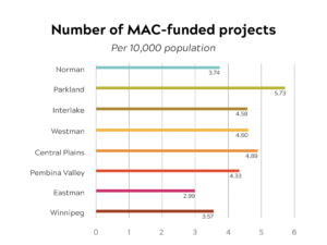 A graph showing the number of MAC-funded projects per 10,000 population during the 2024-2025 fiscal year. It shows that, per 10,000 people within the region, 3.74 in Norman were awarded; 5.73 in Parkland were awarded; 4.58 in Interlake were awarded; 4.6 in Westman were awarded; 4.89 in Central Plains were awarded; 4.33 in Pembina Valley were awarded; 2.99 in Eastman were awarded; and 3.57 in Winnipeg were awarded.